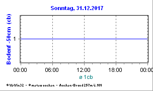 Meteo Aachen Agrarwetter