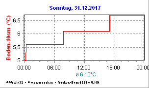 Meteo Aachen Agrarwetter