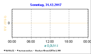 Meteo Aachen Agrarwetter