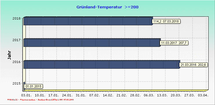 Meteo Aachen Agrarwetter