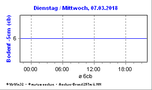 Meteo Aachen Agrarwetter