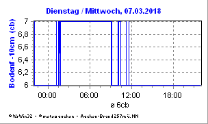 Meteo Aachen Agrarwetter