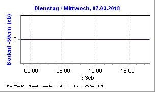 Meteo Aachen Agrarwetter