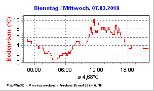 Meteo Aachen Agrarwetter