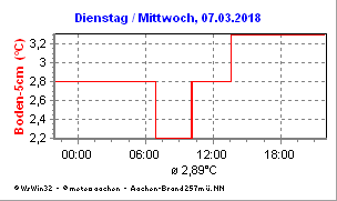 Meteo Aachen Agrarwetter